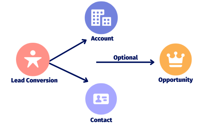 Salesforce Opportunity Enhancement