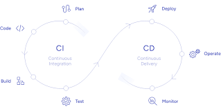 Robust CI CD Pipelines